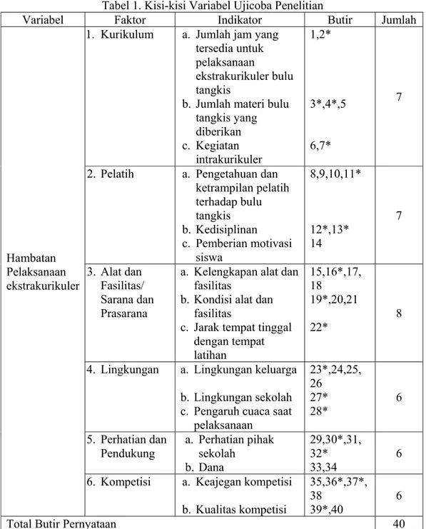 Tabel 1. Kisi-kisi Variabel Ujicoba Penelitian 