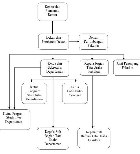 Gambar II.I Struktur Organisasi FE USU.  