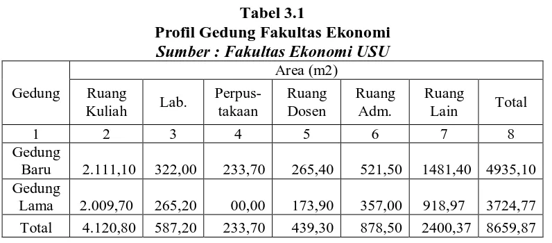 Tabel 3.1 Profil Gedung Fakultas Ekonomi 