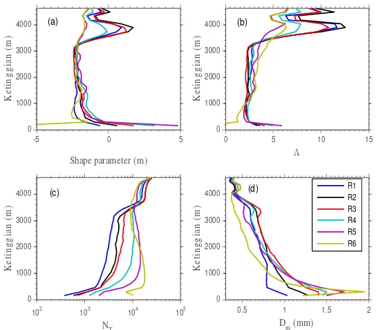 Gambar 4   Perbandingan parameter gamma dengan ketinggian untuk kelas intensitas curah hujan (a) Shape Parameter (m), (b) ʌ ,(c) NT  dan (d) Dm  