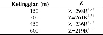 Tabel  1  Persamaan Z-R untuk beberapa ketinggian di Kototabang 