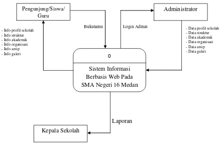 Gambar 3.2 Diagram Konteks Sistem Informasi Berbasis Web Pada SMA Negeri 16 Medan 