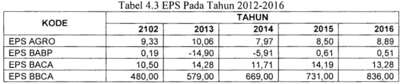 Tabel 4.3  EPS Pada Tahun 2012-2016 