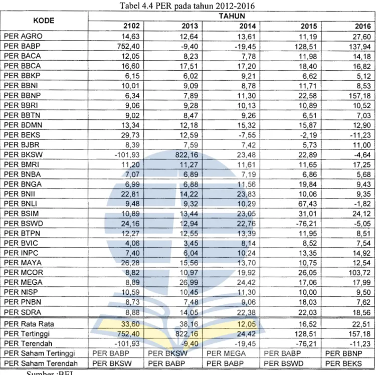 Tabel 4.4 PER pada tahun 2012-2016 