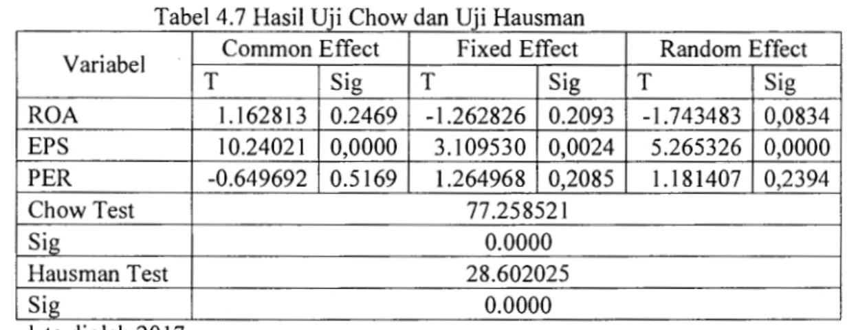 Tabel 4.7 Hasil Uji Chow dan Uji Hausman 