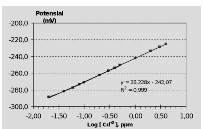 Tabel 2.  Potensial (mV) yang diamati dari menit ke 1 hingga 5 menit untuk tingkat konsentrasi rendah (low  level) ion kadmium : 0,02 – 0,6 ppm dalam KNO 3  0,01 M 