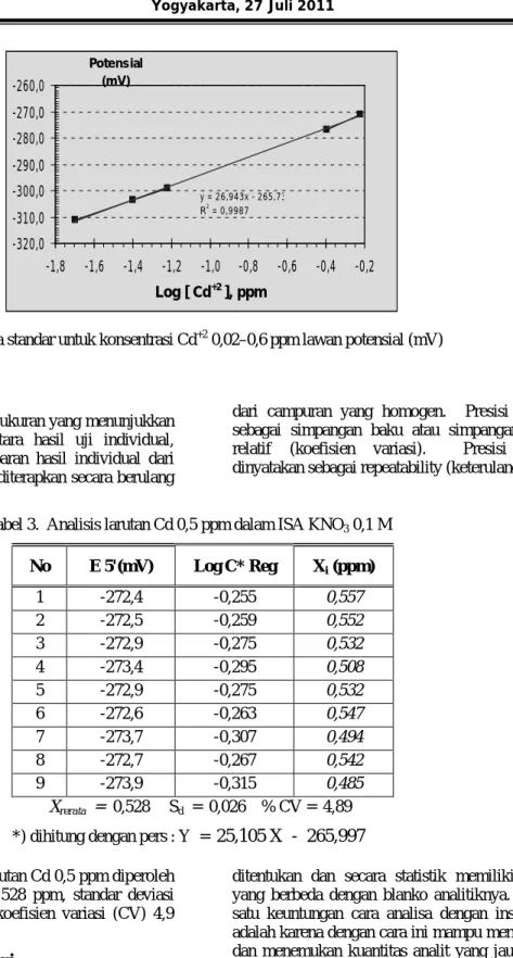 Gambar 2. Kurva standar untuk konsentrasi Cd +2  0,02–0,6 ppm lawan potensial (mV) 