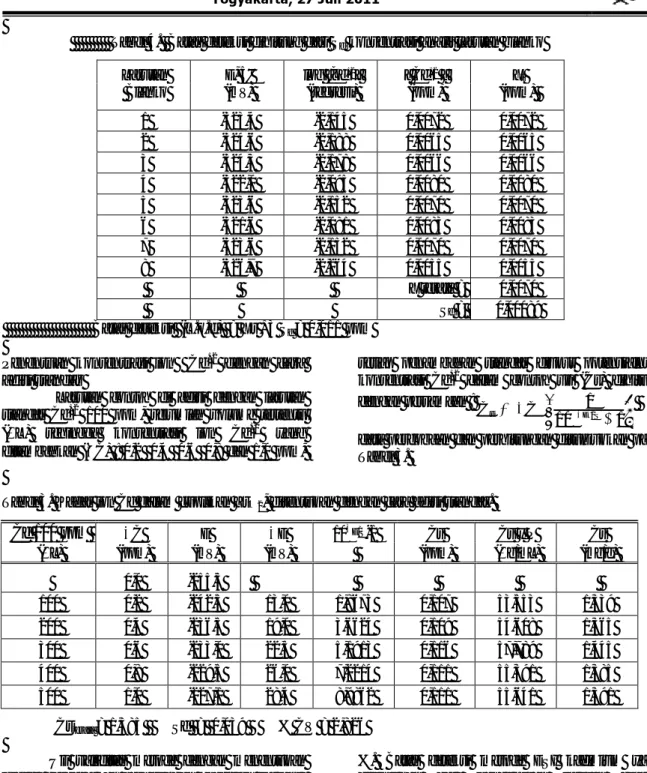 Tabel 3. Kadar ion Cd dalam cuplikan ZrO 2 , ditentukan dengan cara adisi standar. 