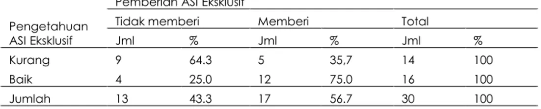 Tabel  4.5 Distribusi Frekuensi Responden Menurut Pemberian ASI eksklusif Di Kelurahan Polaman Wilayah Kerja  Puskesmas Karangmalang Kota Semarang Tahun 2009 