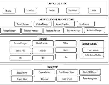 Gambar 2.1  Arsitektur Sistem Operasi Android 