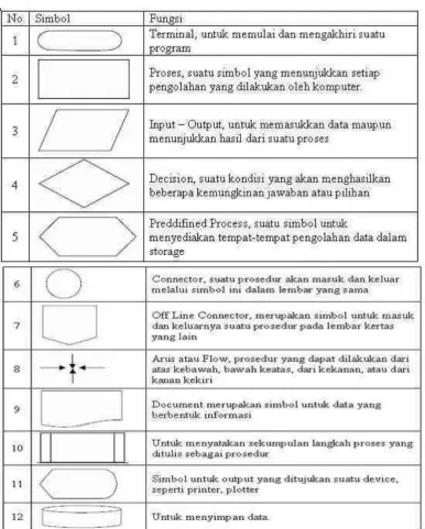 Tabel 2.1 Simbol-Simbol Flowchart 