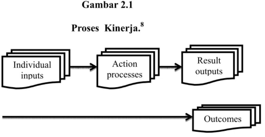 Gambar 2.1  Proses  Kinerja. 8