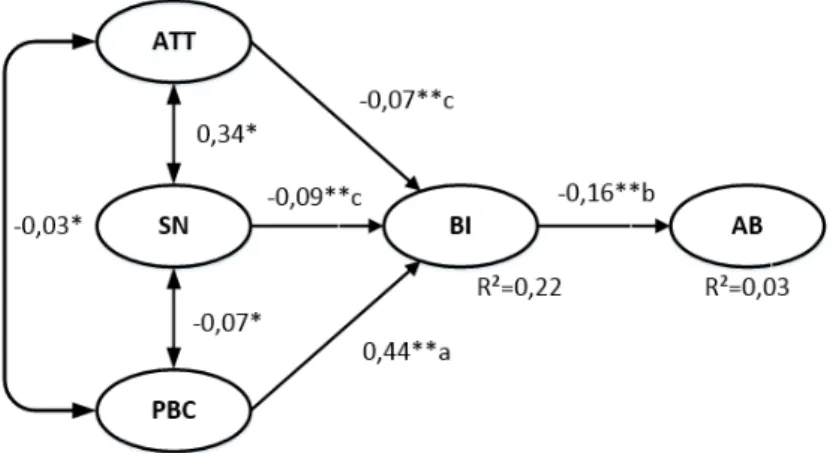 Gambar 4. Model Struktural TPB 