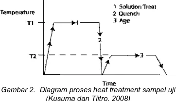 Gambar 2.  Diagram proses heat treatme(Kusuma dan Tjitro, 2008)tment sampel uji  