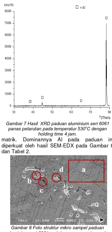 Gambar 7 Hasil  XRD paduan aluminium seri 6061 panas pelarutan pada temperatur 530oC dengan 
