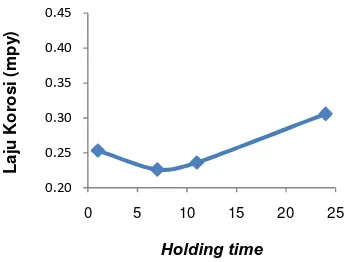 Gambar 13. Grafik hubunganlaju laju korosi dan holding time 