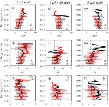Gambar 3 menunjukkan  fase tidak aktif dan warna merah menunjukkan fase aktif. Jumlah data untuk  Rata-rata nilai dBZ, ,   terhadap ketinggian untuk tiga kelas intensitas curah hujan mengikuti pengelompokan oleh Marzuki dkk., (2010)