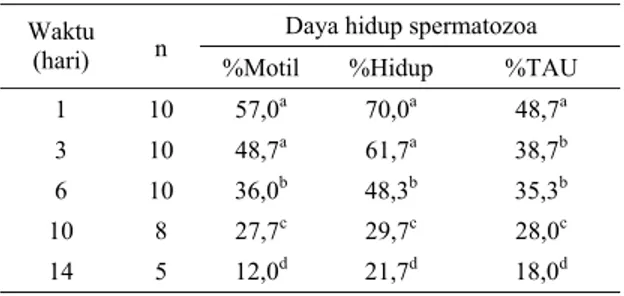 Tabel 2.  Persentase kebuntingan hasil IB dengan  menggunakan  semen dingin dan semen beku pada  KUD Tandangsari dan Pangalengan