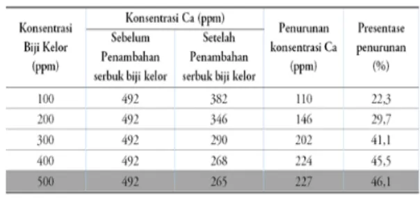 Tabel 3. Data Hasil Pengukuran Konsentrasi  Kalsium (Ca) dengan Memvariasikan 