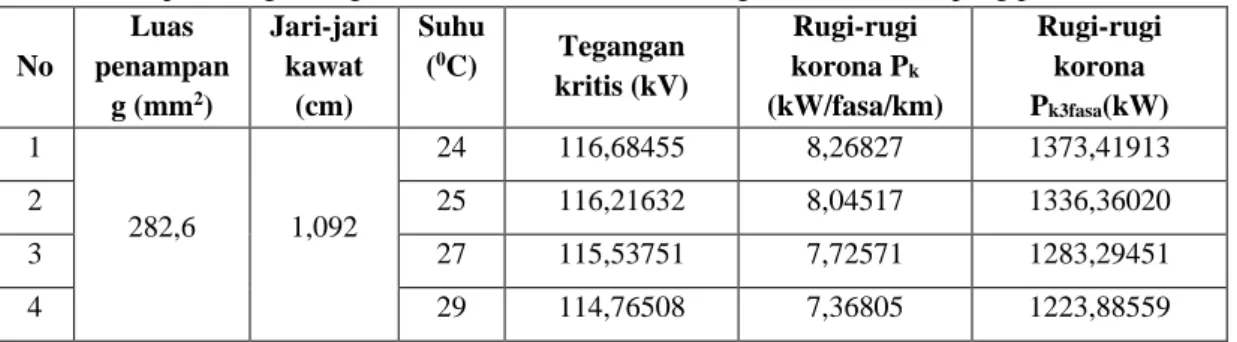 Tabel 6. Hasil perhitungan Rugi korona SUTT 150 kV GI Bangkalan ke GI Sampang pada suhu berbeda  No  Luas  penampan g (mm 2 )  Jari-jari kawat (cm) Suhu (0C)  Tegangan  kritis (kV)  Rugi-rugi korona Pk (kW/fasa/km)  Rugi-rugi korona Pk3fasa (kW)  1  282,6 