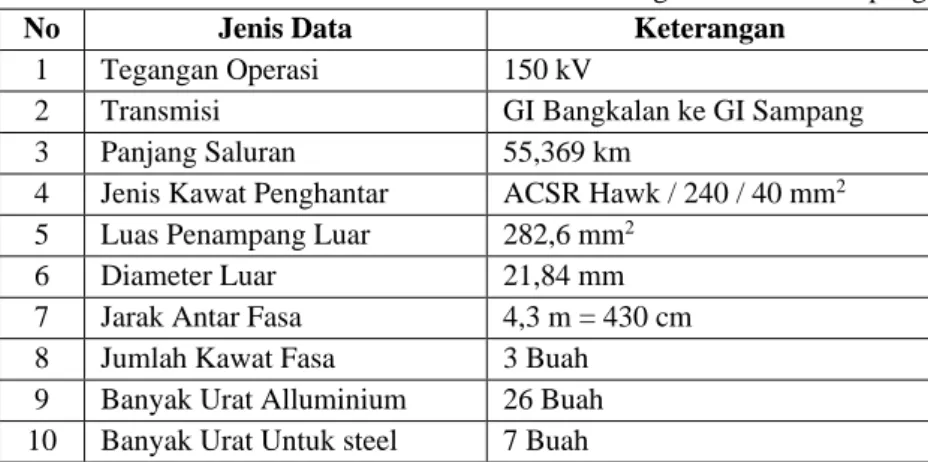 Tabel 1. Data teknis saluran transmisi 150 kV GI Bangkalan ke GI Sampang 