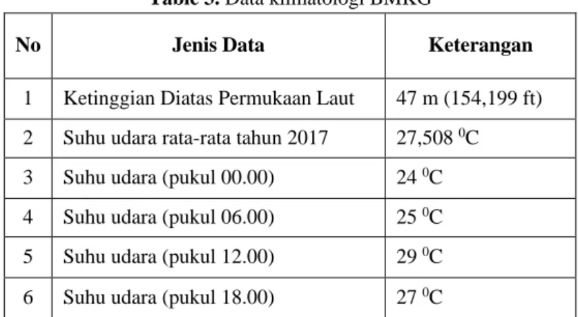 Tabel 4. Hasil perhitungan rugi korona SUTT 150 kV pada cuaca cerah 