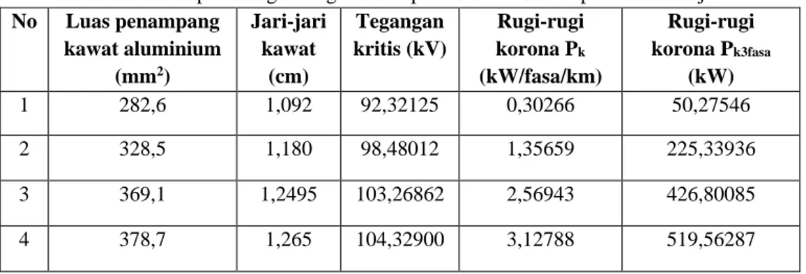 Table 5. Hasil perhitungan Rugi korona pada SUTT 150 kV pada cuaca hujan. 