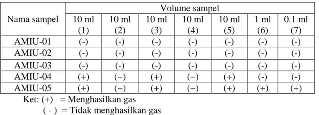 Tabel 1.  Hasil Tes Perkiraan pada Air Minum Isi Ulang di Wilayah Kerja         Puskesmas Kalitanjung Kota Cirebon Tahun 2016 dengan media Lactose 