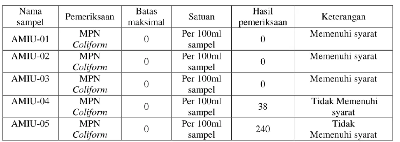 Tabel 7. Hasil Pemeriksaan Mikrobiologi pada Air Minum Isi Ulang di  Wilayah  Kerja  Puskesmas Kalitanjung Kota Cirebon Tahun 2016
