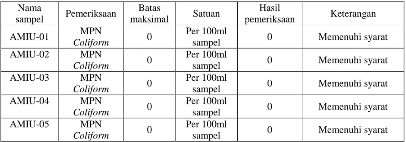 Tabel 9.   Hasil Pemeriksaan Mikrobiologi pada Air Minum Isi Ulang di  Wilayah Kerja  Puskesmas Kejaksan Kota Cirebon Tahun 2016