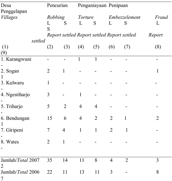 Tabel  4.5  Banyaknya  Peristiwa  Yang  Terjadi  dan  Dilaporkan  Ke Polsek Kecamatan Wates Tahun 2008 