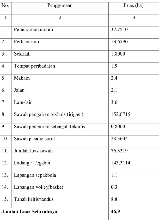 Tabel 4.1 Luas Wilayah Kelurahan Giripeni 