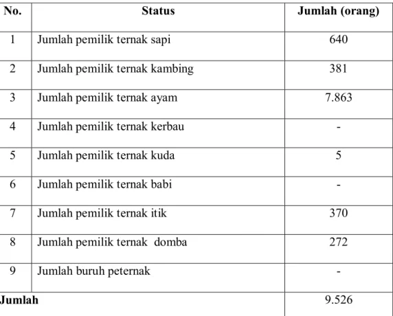 Tabel 4.2 Subsektor Peternakan 