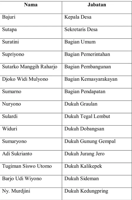 Tabel 4.3. Daftar Nama Pamong Desa Giripeni  