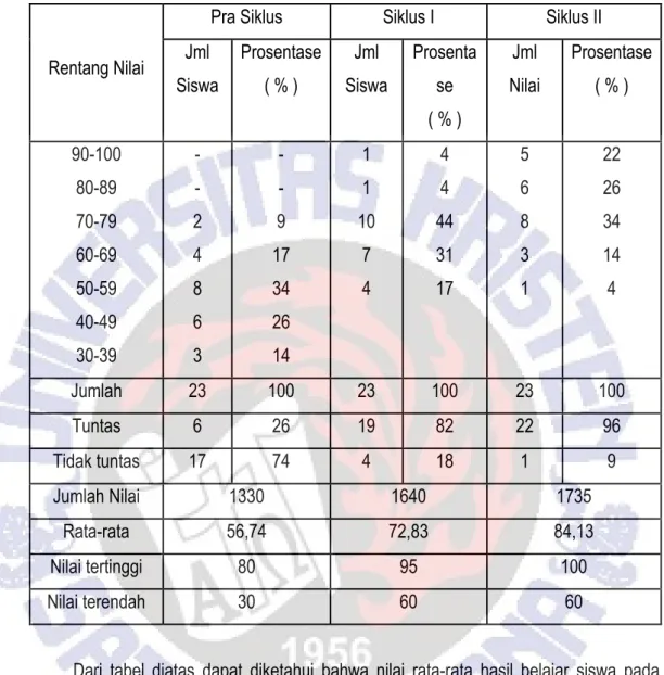 Tabel 14: Ketuntasan Hasil Tes Formatif Pembelajaran Matematika 