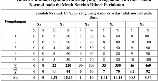 Tabel 4.2 Grafik Prosentase (%) Nyamuk Culex sp yang Mengalami Aktivitas  Tidak Normal pada 60 Menit Setelah Diberi Perlakuan