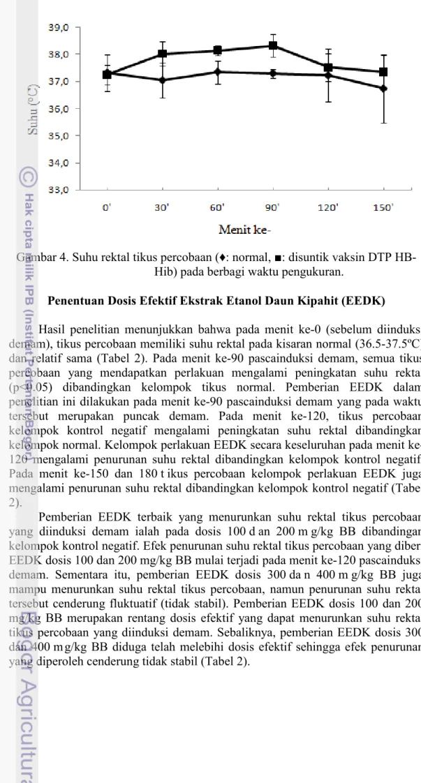 Gambar 4. Suhu rektal tikus percobaan (♦: normal, ■: disuntik vaksin DTP HB- HB-Hib) pada berbagi waktu pengukuran