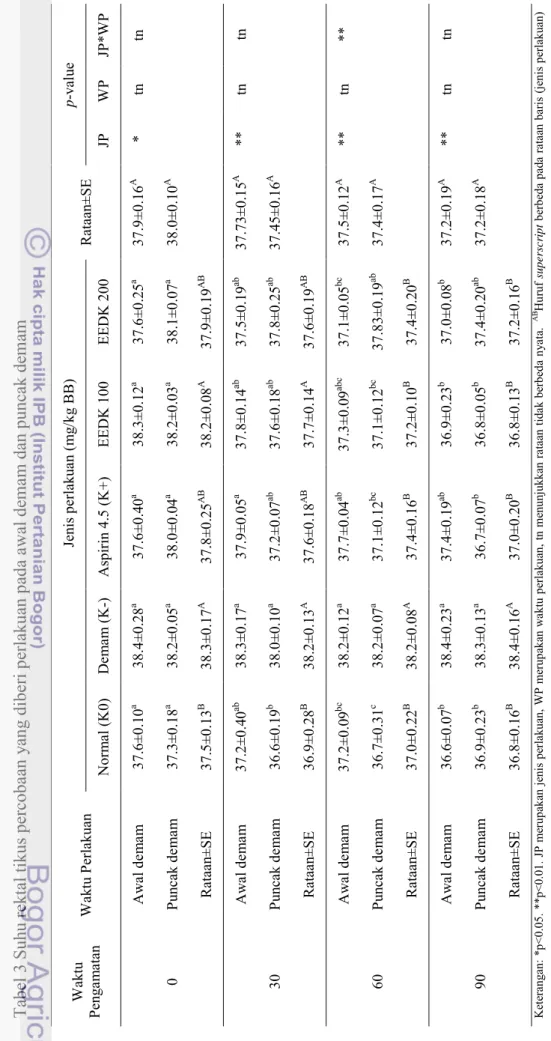 Tabel 3 Suhu rektal tikus percobaan yang diberi perlakuan pada awal demam dan puncak demam   Waktu  PengamatanWaktu PerlakuanJenis perlakuan (mg/kg BB) Rataan±SE p-value Normal (K0) Demam (K-)Aspirin 4.5 (K+)EEDK 100 EEDK 200 JPWPJP*WP 0 