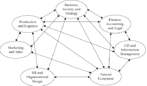 Gambar 1. Sistem Manajemen Bisnis yang Harus Dipertimbangkan Etika Bisnis 