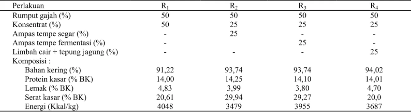 Tabel 1. Macam perlakuan dan nilai nutrien ransum yang diberikan pada kambing PE laktasi 