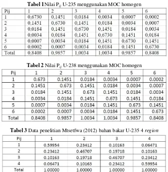 Tabel 1Nilai Pij U-235 menggunakan MOC homogen 