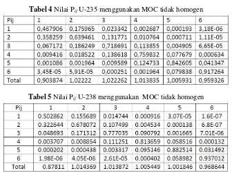 Tabel 5 Nilai Pij U-238 menggunakan  MOC tidak homogen 