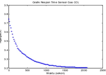 Grafik Respon Time Sensor Gas CO)