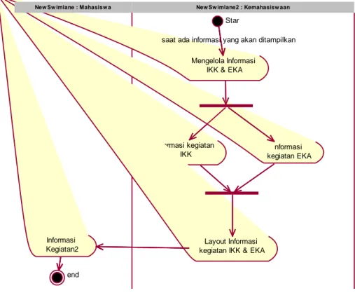 Gambar 3. diagram aktivity aplikasi informasi  