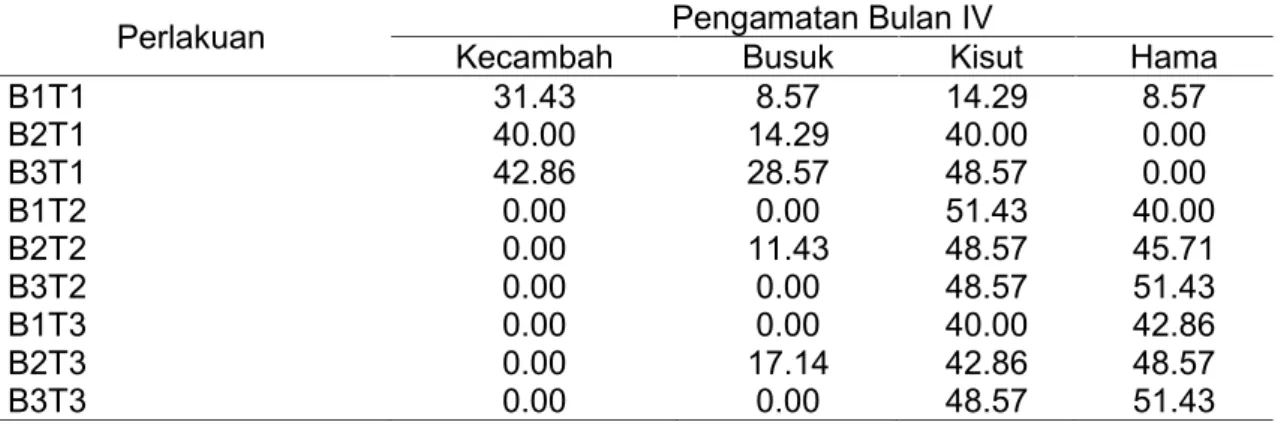 Tabel 3. Rimpang berkecambah (%), busuk (%), kisut (%), terserang hama (%) selama penyimpanan bulan IV