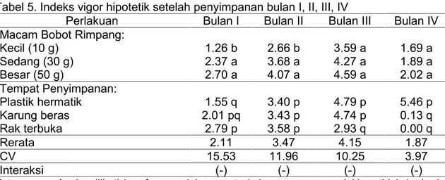 Tabel 5. Indeks vigor hipotetik setelah penyimpanan bulan I, II, III, IV