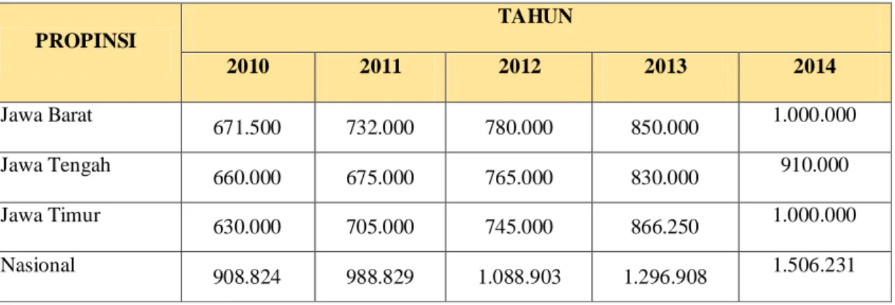 Tabel 2: Perkembangan Upah Minimum di Beberapa Propinsi di Pulau Jawa Tahun 2010-2014 