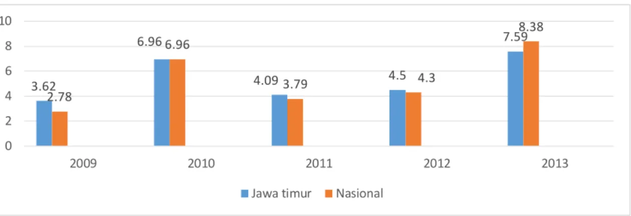 Gambar 8: Perkembangan inflasi Jawa Timur dan Nasional tahun 2009-2013 