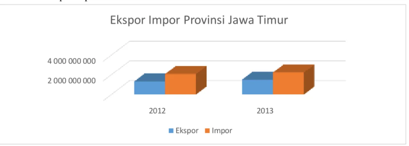 Gambar 10: Ekspor Impor Provinsi Jawa Timur tahun 2012-2013 