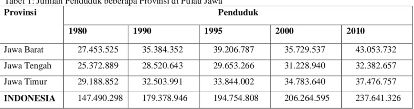 Tabel 1: Jumlah Penduduk beberapa Provinsi di Pulau Jawa 